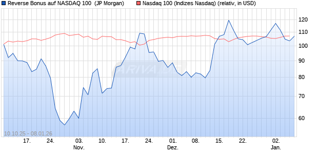 Reverse Bonus auf NASDAQ 100 [J.P. Morgan Structu. (WKN: JU6UK4) Chart