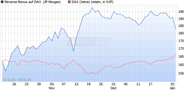 Reverse Bonus auf DAX [J.P. Morgan Structured Prod. (WKN: JU7P7R) Chart