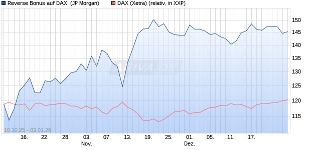Reverse Bonus auf DAX [J.P. Morgan Structured Prod. (WKN: JU7N1F) Chart