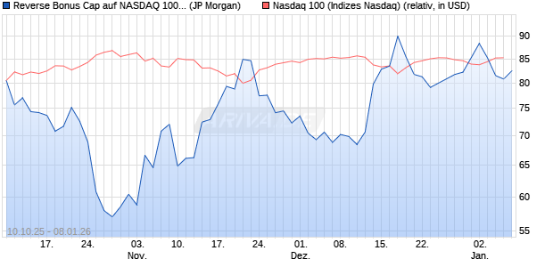 Reverse Bonus Cap auf NASDAQ 100 [J.P. Morgan St. (WKN: JU6UL7) Chart