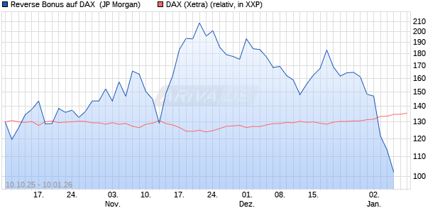 Reverse Bonus auf DAX [J.P. Morgan Structured Prod. (WKN: JU6GY0) Chart