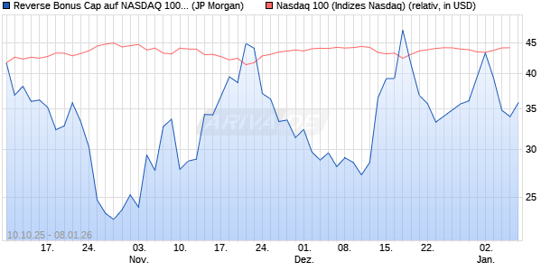 Reverse Bonus Cap auf NASDAQ 100 [J.P. Morgan St. (WKN: JU707Q) Chart