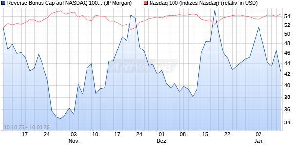 Reverse Bonus Cap auf NASDAQ 100 [J.P. Morgan St. (WKN: JU7YHW) Chart