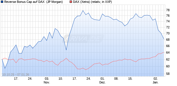 Reverse Bonus Cap auf DAX [J.P. Morgan Structured . (WKN: JU7YH2) Chart