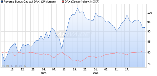 Reverse Bonus Cap auf DAX [J.P. Morgan Structured . (WKN: JU7N20) Chart