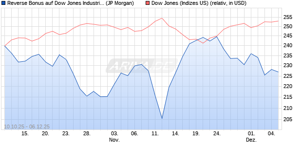 Reverse Bonus auf Dow Jones Industrial Average [J. (WKN: JU7P73) Chart