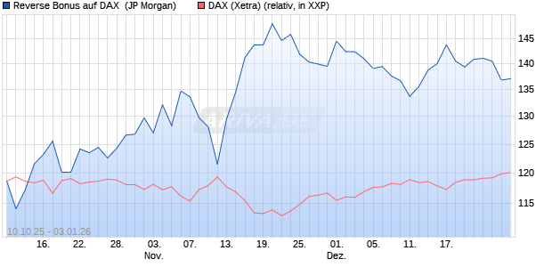 Reverse Bonus auf DAX [J.P. Morgan Structured Prod. (WKN: JU7N3G) Chart