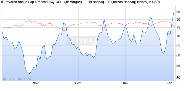 Reverse Bonus Cap auf NASDAQ 100 [J.P. Morgan St. (WKN: JU75Y6) Chart