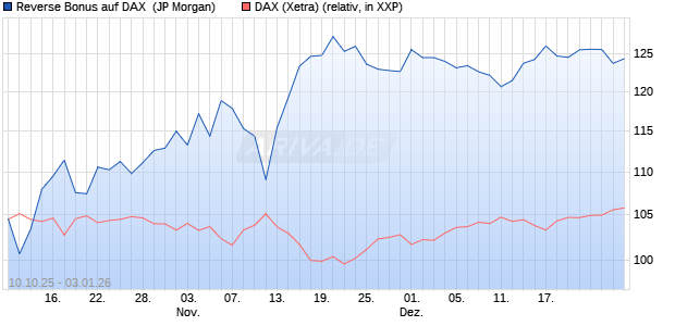 Reverse Bonus auf DAX [J.P. Morgan Structured Prod. (WKN: JU7E8M) Chart