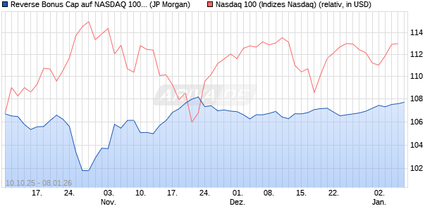 Reverse Bonus Cap auf NASDAQ 100 [J.P. Morgan St. (WKN: JU734T) Chart