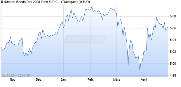 Performance des iShares iBonds Dec 2028 Term EUR Corp Crossover UCITS ETF A (WKN A41A36, ISIN IE0003HV7CS6)