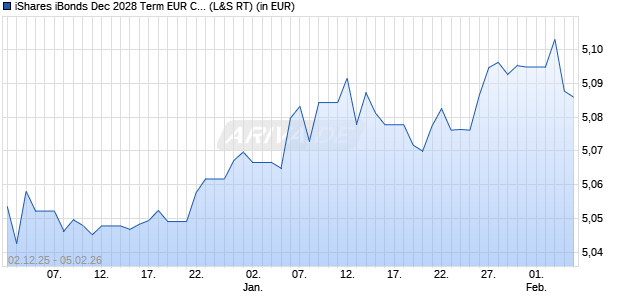 Performance des iShares iBonds Dec 2028 Term EUR Corp Crossover UCITS ETF A (WKN A41A36, ISIN IE0003HV7CS6)