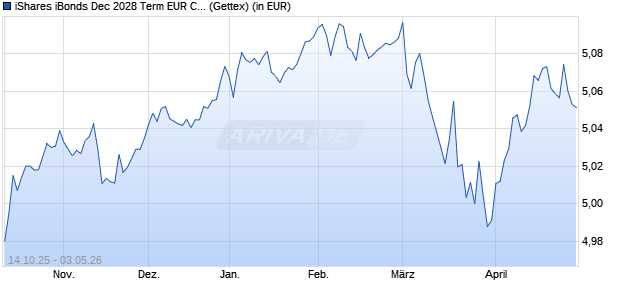 Performance des iShares iBonds Dec 2028 Term EUR Corp Crossover UCITS ETF A (WKN A41A36, ISIN IE0003HV7CS6)