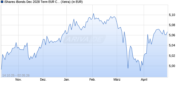 Performance des iShares iBonds Dec 2028 Term EUR Corp Crossover UCITS ETF A (WKN A41A36, ISIN IE0003HV7CS6)