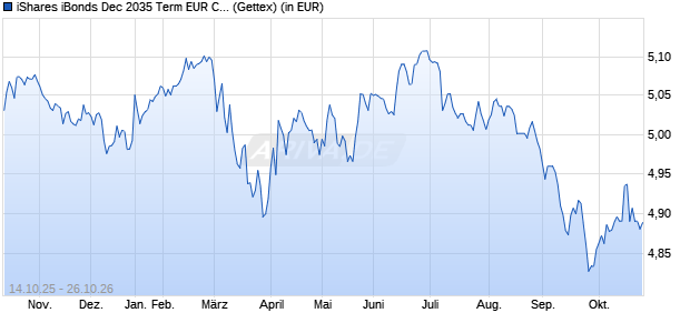 Performance des iShares iBonds Dec 2035 Term EUR Corp UCITS ETF EUR Acc (WKN A41A3A, ISIN IE000O1FWAW6)