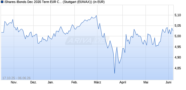 Performance des iShares iBonds Dec 2035 Term EUR Corp UCITS ETF EUR Acc (WKN A41A3A, ISIN IE000O1FWAW6)