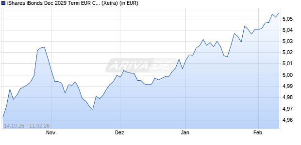 Performance des iShares iBonds Dec 2029 Term EUR Corp Crossover UCITS ETF D (WKN A41A39, ISIN IE000BUSGFL9)