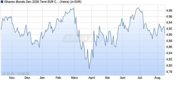 Performance des iShares iBonds Dec 2035 Term EUR Corp UCITS ETF EUR Dist (WKN A41A3B, ISIN IE000WLR06P0)