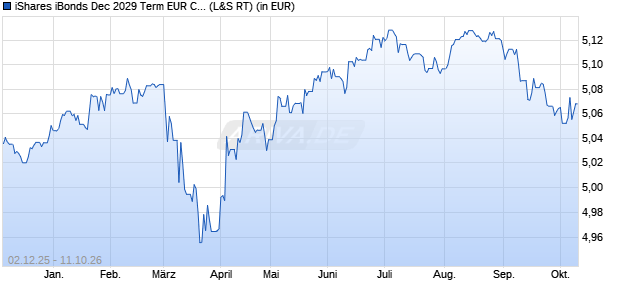 Performance des iShares iBonds Dec 2029 Term EUR Corp Crossover UCITS ETF A (WKN A41A38, ISIN IE000UJSC3C9)