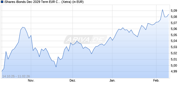 Performance des iShares iBonds Dec 2029 Term EUR Corp Crossover UCITS ETF A (WKN A41A38, ISIN IE000UJSC3C9)