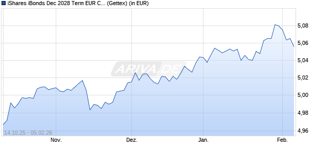Performance des iShares iBonds Dec 2028 Term EUR Corp Crossover UCITS ETF D (WKN A41A37, ISIN IE000Q0UH3Y7)