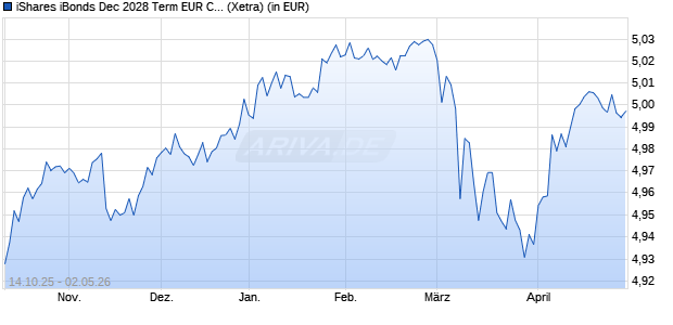 Performance des iShares iBonds Dec 2028 Term EUR Corp Crossover UCITS ETF D (WKN A41A37, ISIN IE000Q0UH3Y7)