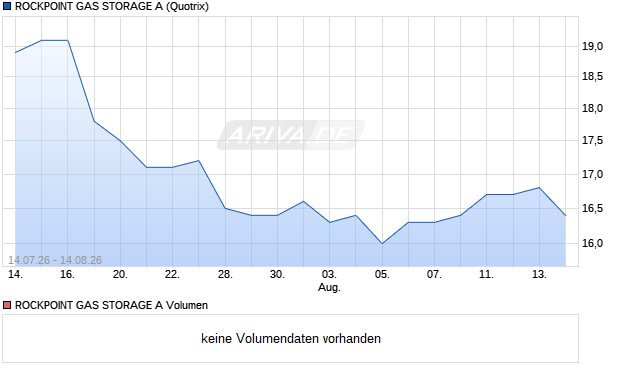 ROCKPOINT GAS STORAGE A Aktie Chart