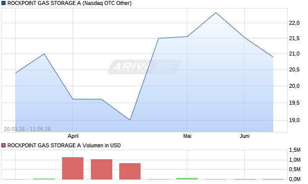 ROCKPOINT GAS STORAGE A Aktie Chart