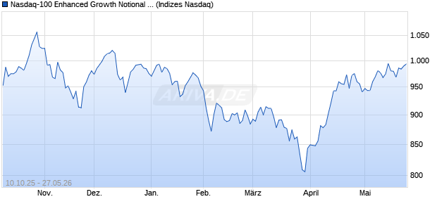 Nasdaq-100 Enhanced Growth Notional Net Total Re. Chart