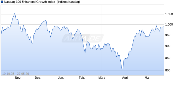 Nasdaq-100 Enhanced Growth Index [Index] Chart