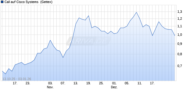 Call auf Cisco Systems [UniCredit Bank GmbH] (WKN: UN0MZU) Chart