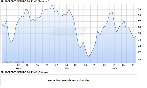 UNICREDIT AKTPRO 30 R3NK Aktie Chart