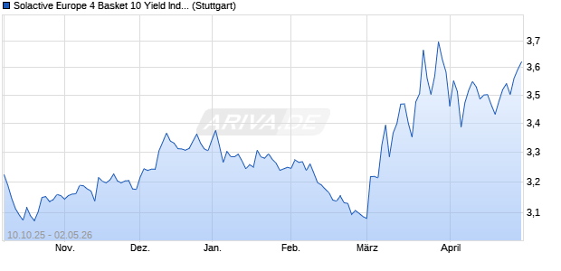 Solactive Europe 4 Basket 10 Yield Index Chart