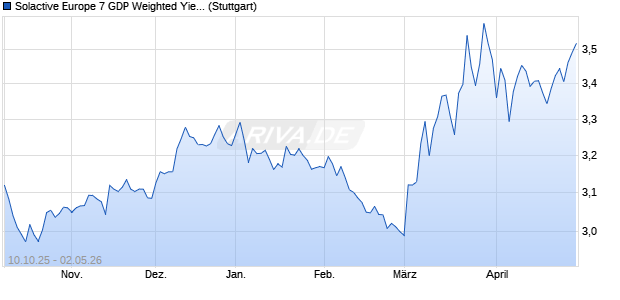 Solactive Europe 7 GDP Weighted Yield Index Chart