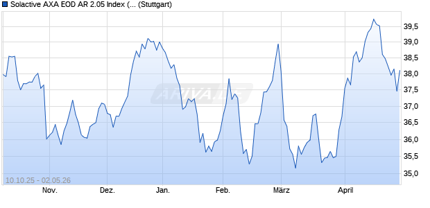 Solactive AXA EOD AR 2.05 Index (2023-06-08) Chart