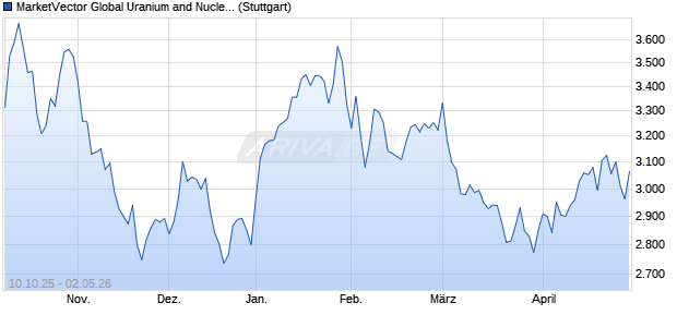 MarketVector Global Uranium and Nuclear Energy Infr. Chart