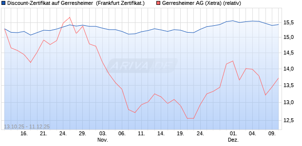 Discount-Zertifikat auf Gerresheimer [DZ BANK AG] (WKN: DU39BX) Chart