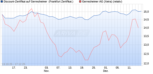 Discount-Zertifikat auf Gerresheimer [DZ BANK AG] (WKN: DU39BY) Chart