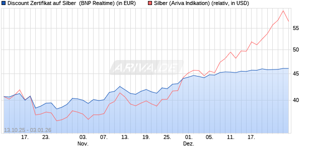 Discount Zertifikat auf Silber [BNP Paribas Emission. (WKN: PK0QAG) Chart