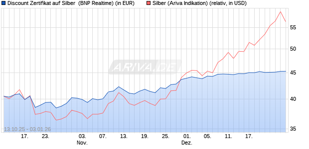Discount Zertifikat auf Silber [BNP Paribas Emission. (WKN: PK0QAH) Chart