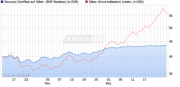 Discount Zertifikat auf Silber [BNP Paribas Emission. (WKN: PK0QAJ) Chart
