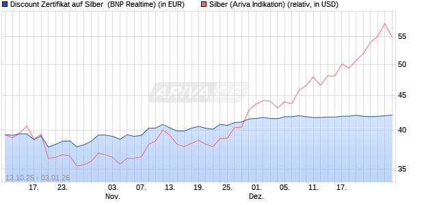Discount Zertifikat auf Silber [BNP Paribas Emission. (WKN: PK0QAK) Chart