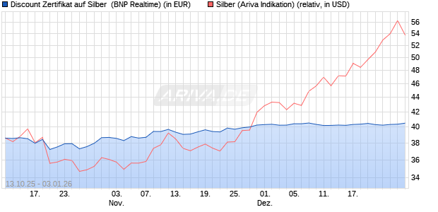 Discount Zertifikat auf Silber [BNP Paribas Emission. (WKN: PK0QAL) Chart