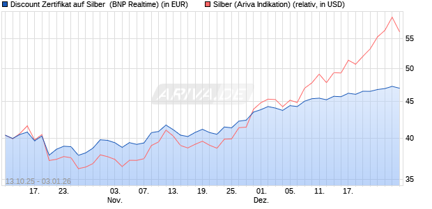 Discount Zertifikat auf Silber [BNP Paribas Emission. (WKN: PK0QAP) Chart