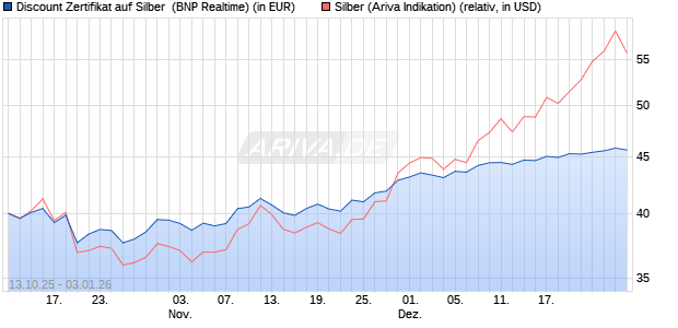 Discount Zertifikat auf Silber [BNP Paribas Emission. (WKN: PK0QAQ) Chart