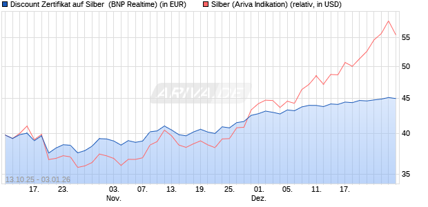 Discount Zertifikat auf Silber [BNP Paribas Emission. (WKN: PK0QAR) Chart