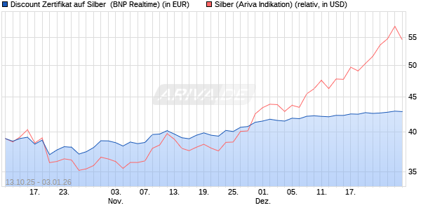 Discount Zertifikat auf Silber [BNP Paribas Emission. (WKN: PK0QAT) Chart