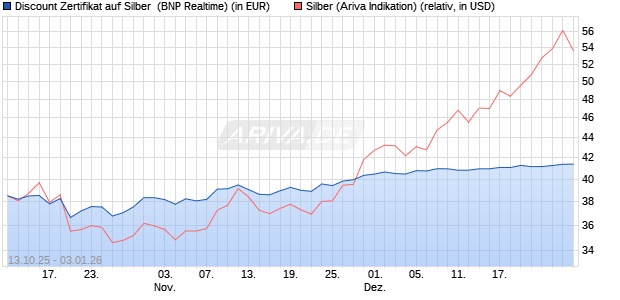 Discount Zertifikat auf Silber [BNP Paribas Emission. (WKN: PK0QAU) Chart
