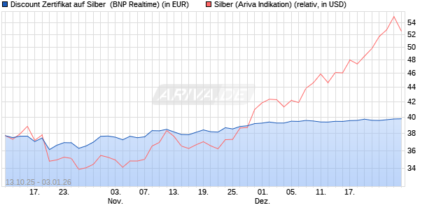 Discount Zertifikat auf Silber [BNP Paribas Emission. (WKN: PK0QAV) Chart