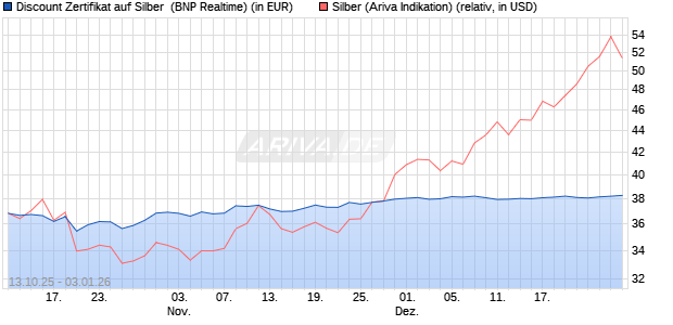 Discount Zertifikat auf Silber [BNP Paribas Emission. (WKN: PK0QAW) Chart